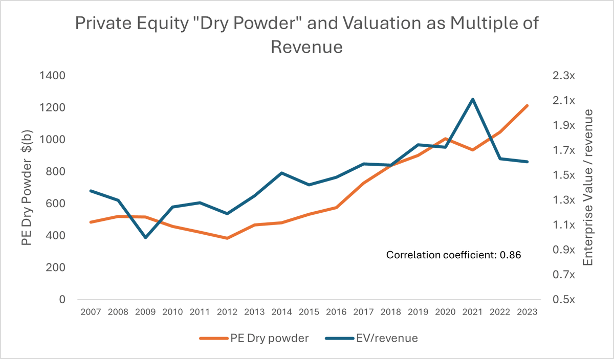 PE dry powder is a boon for business sellers. More competition among buyers means better valuations for you. #BusinessSale #PE
