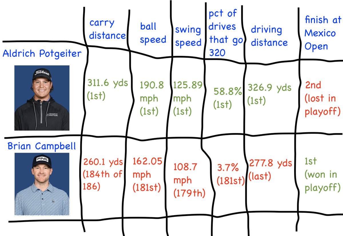 distance numbers for Aldrich Potgeiter vs. Brian Campbell. golf rules