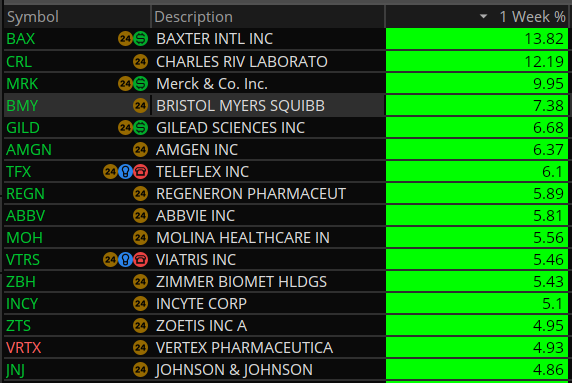 MikeFairbournCS's tweet photo. Weekly - S&P 500 Best Performing Stocks in the Best Performing Sector (Healthcare)
#BAX #CRL #MRK #BMY #GILD #AMGN #TFX #REGN #ABBV #MOH #VRTS #ZBH #INCY #ZTS #VRTX #JNJ
(not a recommendation) https://t.co/zVqjB4Za8Q