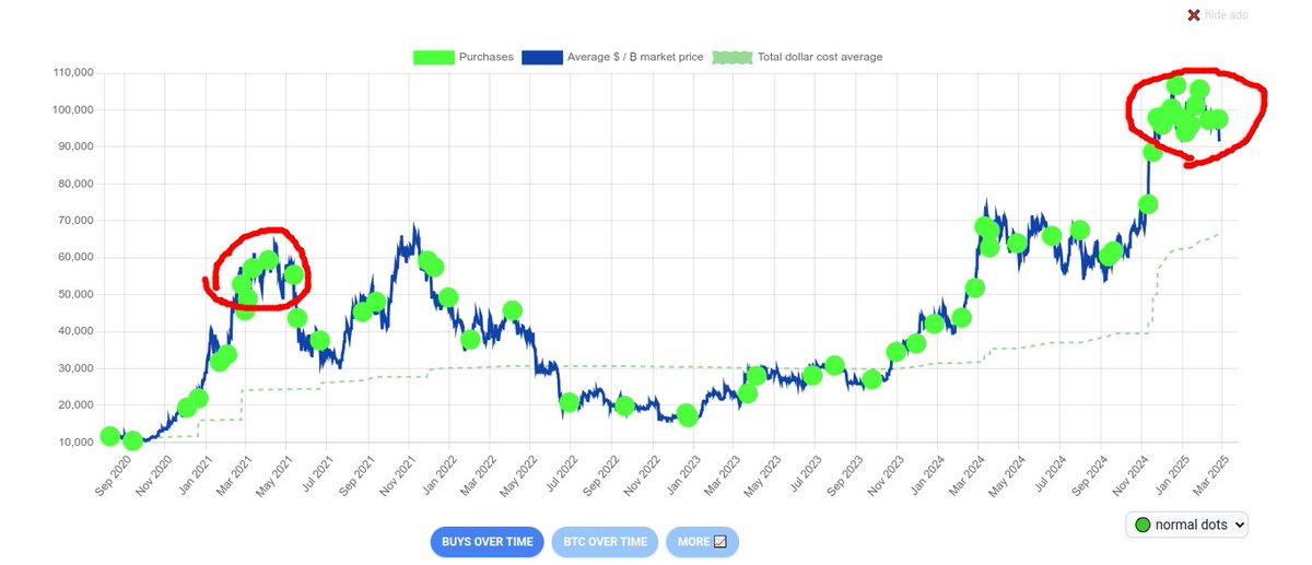 RNR_0's tweet photo. Interesting place to ramp up the buying strategy, Mr. Saylor https://t.co/6g97hEucGl