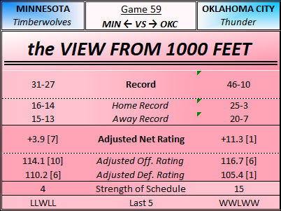 GriggAndRig's tweet photo. Minnesota squares off against the West-leading Thunder once again tonight, this time on a tough back-to-back in OKC. Can they pull off their best win of the season?

INJURY REPORT

MIN:
Gobert OUT
Randle OUT
DiVo OUT

OKC:
Holmgren OUT
Mitchell OUT
#Timberwolves #Thunder https://t.co/StBqVAxb4D