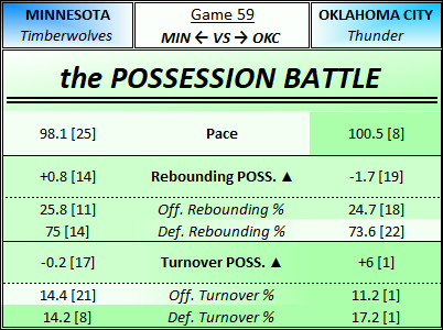 GriggAndRig's tweet photo. Minnesota squares off against the West-leading Thunder once again tonight, this time on a tough back-to-back in OKC. Can they pull off their best win of the season?

INJURY REPORT

MIN:
Gobert OUT
Randle OUT
DiVo OUT

OKC:
Holmgren OUT
Mitchell OUT
#Timberwolves #Thunder https://t.co/StBqVAxb4D