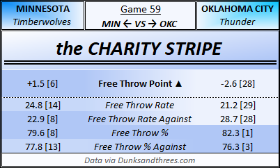 GriggAndRig's tweet photo. Minnesota squares off against the West-leading Thunder once again tonight, this time on a tough back-to-back in OKC. Can they pull off their best win of the season?

INJURY REPORT

MIN:
Gobert OUT
Randle OUT
DiVo OUT

OKC:
Holmgren OUT
Mitchell OUT
#Timberwolves #Thunder https://t.co/StBqVAxb4D