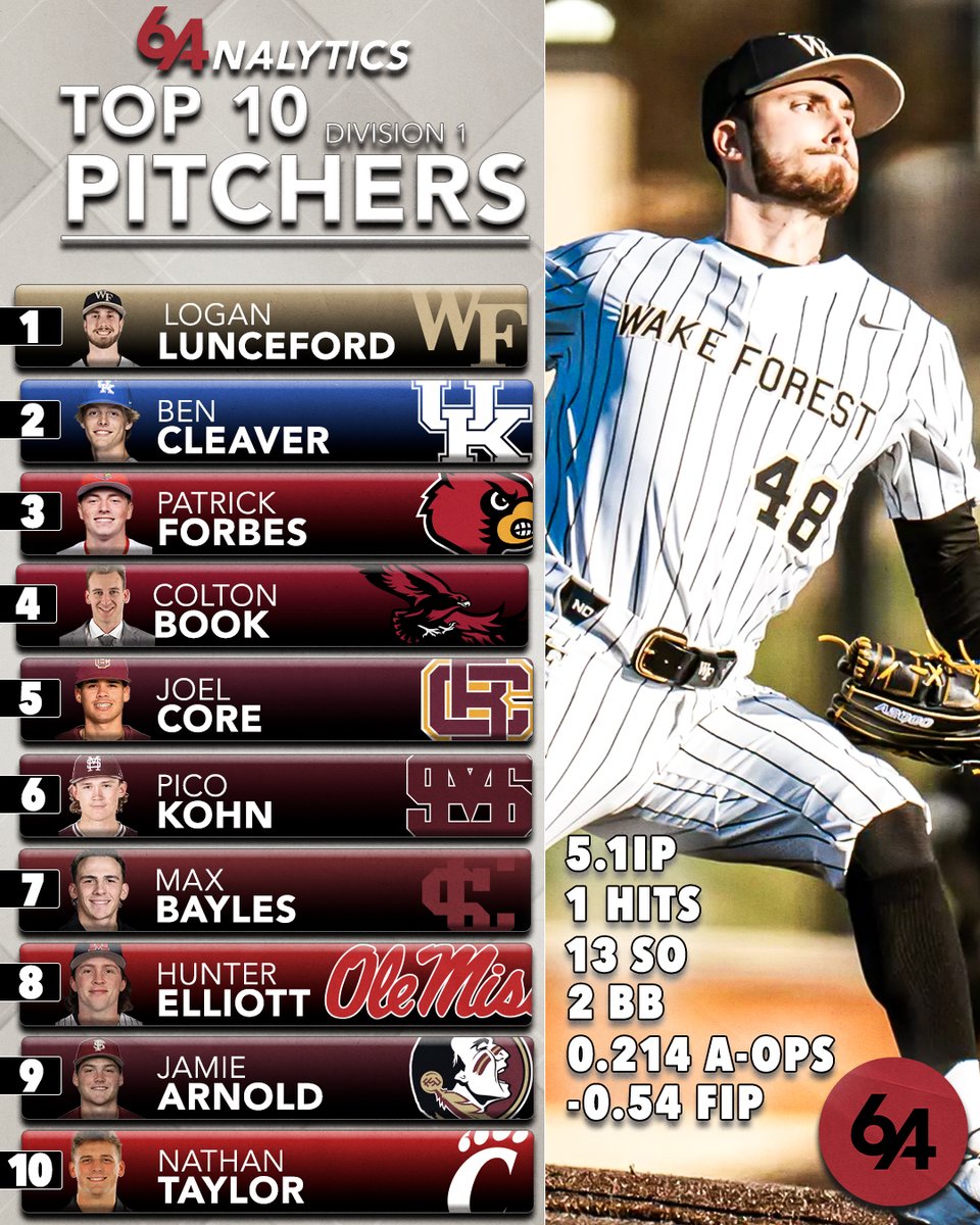 🚨Division I Top Pitchers: 2/17-2/23🚨*minimum 5.0 IP