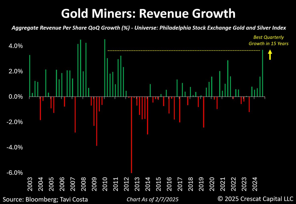 TaviCosta's tweet photo. Today, we saw a significant reversal in gold stocks amid deteriorating equity markets.
I am closely monitoring these short-term bullish signals, as I believe we are on the verge of seeing the derivatives of gold prices start to perform strongly.
Mining equities continue to strengthen fundamentally, and in my view, this progress will inevitably be reflected in their share prices.
I cannot recall a more opportune time to mine gold than today.
Gold miners have just recorded their strongest quarterly revenue growth in 15 years.
Additionally, their cash flow per share has reached its highest level in 13 years.