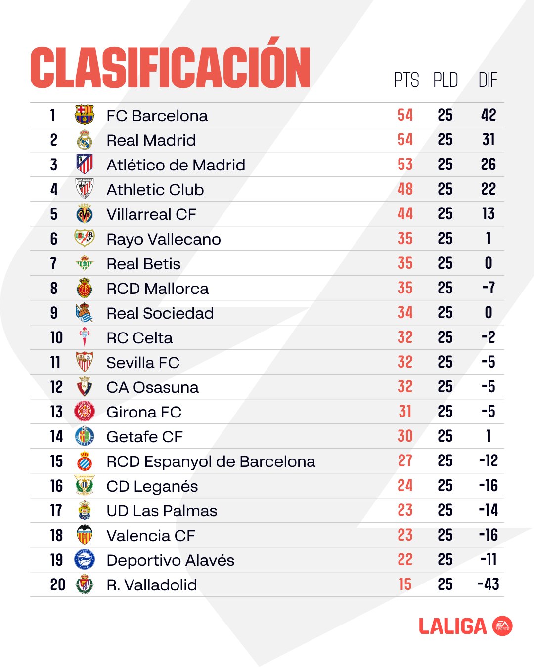 Imagen de la Clasificación de La Liga