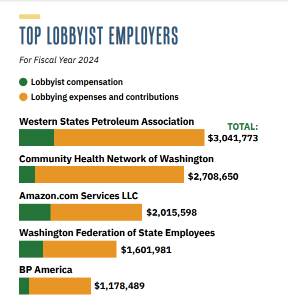 In 2024, groups spent millions lobbying the Washington state Legislature - see the top spenders in the graphic below.
Follow the money spent during the 2025 legislative session at pdc.wa.gov.
pdc.wa.gov/.../browse-sea…