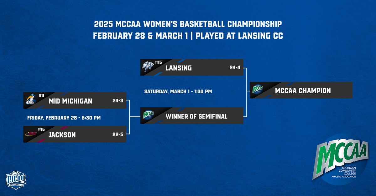 The stage is set! Our three conference champion representatives will converge upon Lansing CC this weekend to compete for the 2025 MCCAA Women's Basketball Championship! 👑

Fri. (2/28) - 5:30 PM
#11 Mid Michigan vs. #16 Jackson

Sat. (3/1) - 1:00 PM
#15 Lansing vs. Friday Winner