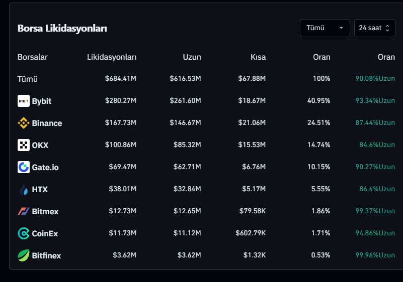 blitzz's tweet photo. ⚡ #bitcoin ; 93.600

Son 1-2 saatte 1.5 milyar dolarlık open interest artışı oldu işlemler ise çok yakın hem devasa longlar hem devasa shortlar açılıyor. Bu tip durumlarda volatiliteyi yarattıktan sonra pozisyonlarını terse çevirip bir anda sert hareket getirebiliyorlar markete.

Onun haricinde 700 milyon dolarlık tasfiye geldi.

Sabah güncellediğim gibi kötü senaryolarda ethereum 2.300-2.450 arası , bitcoinde ise 88-92 range arasının savunulmasını görmeyi beklerim. 

Onun haricinde anlık olarak yorum yapmak zor, umarım tasfiye olan yoktur. Mevcut bölgeden tepki beklenebilir çünkü spottan çok satış görmüyorum, vadeli volatilitesi gibi geldi eğer buralardan tepki almassak yukarıdaki paragraftaki bölgeyi gündeme alabiliriz. 

İyi geceler