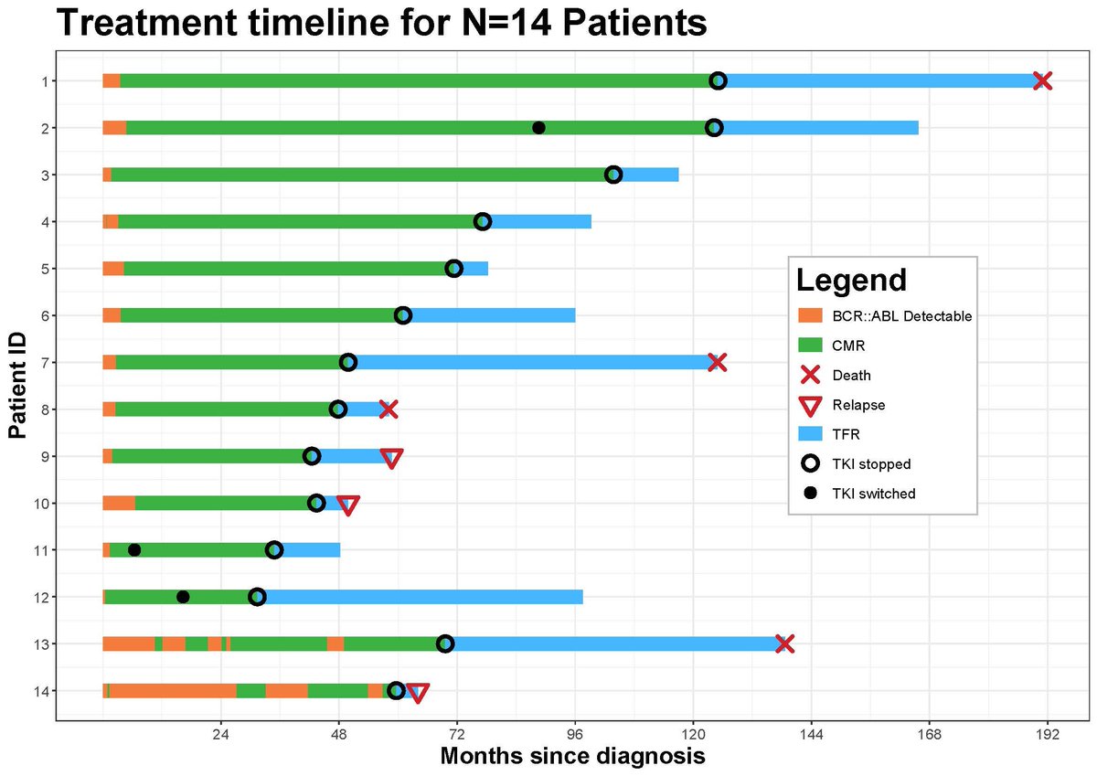 Hagop Kantarjian,MD (@drhkantarjian) on Twitter photo Treatment-free remission in non-transplanted Ph+ #ALL pts is feasible in carefully selected pts. Those in CR1 (n=6) who maintained CMR for >48 mos did not relapse following TKI discontinuation.
<a href="/MDAndersonNews/">MD Anderson Cancer Center</a> #Leukemia
doi.org/10.1002/cncr.3โฆ
<a href="/JournalCancer/">ACS Journal Cancer</a>
#leusm Treatment-free remission in non-transplanted Ph+ #ALL pts is feasible in carefully selected pts. Those in CR1 (n=6) who maintained CMR for >48 mos did not relapse following TKI discontinuation.
<a href="/MDAndersonNews/">MD Anderson Cancer Center</a> #Leukemia
doi.org/10.1002/cncr.3โฆ
<a href="/JournalCancer/">ACS Journal Cancer</a>
#leusm