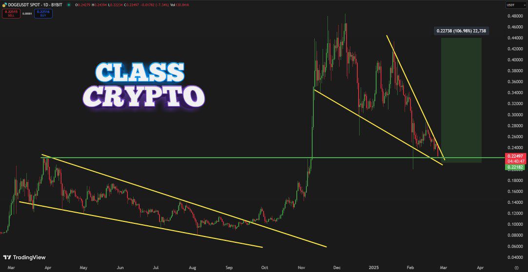 $DOGE şu anda tam anlamıyla destekte oturuyor! Eğer piyasadaki düşüşten sağ çıkarsa, bu 1D düşen takozdan çıkma şansı var! 

☄️Hedef 0,44$🎯

#Hearts2Hearts #Bitcoin #Bitget #Binance #Vina2025 #kriptopara