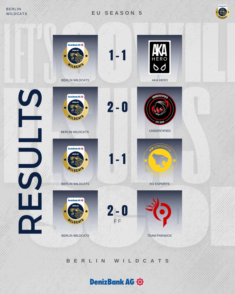HOF Regular Season

We gave it our all on the court this week, and secured key wins! 

vs AKA Hero – 1-1
vs Unidentified – 2-0 ✅
vs XO Esports – 1-1
vs Team Paradox – 2-0 (FF) ✅
Some solid performances. We’ll keep pushing, improving, and fighting for every win.🔥🏀

#GOWILD