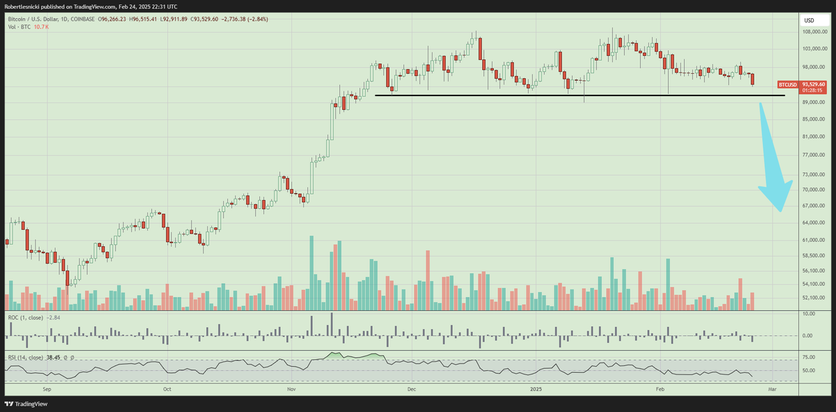 Robertlesnicki's tweet image. It would be a shame for Bitcoin $BTC.X $BITO $BITX to break lower here!

It would end the Saylor grift &amp;amp; have massive implications for the overall stock market! 

Watching it closely here!