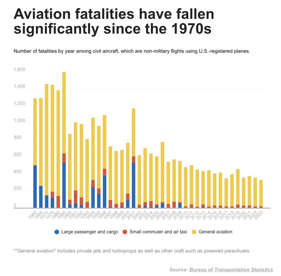Louis Jacobson (@loujacobson) on Twitter photo New from <a href="/reetuquero/">Loreben Tuquero</a> of <a href="/PolitiFact/">PolitiFact</a> (with a few of my charts): Are there more plane accidents happening this year? That’s not what federal data shows politifact.com/article/2025/f… New from <a href="/reetuquero/">Loreben Tuquero</a> of <a href="/PolitiFact/">PolitiFact</a> (with a few of my charts): Are there more plane accidents happening this year? That’s not what federal data shows politifact.com/article/2025/f…