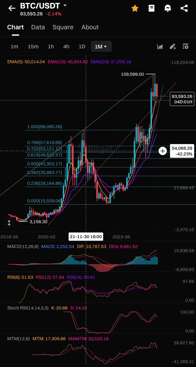 aducarrabh's tweet image. #BTC No, the bottom is not in. No, we&apos;re not done. We&apos;re just getting started. This is the monthly chart. Look at the indicators and how Bitcoin previously behaved at these levels. It&apos;s a pattern, it&apos;s cyclical and we&apos;re due for a major correction.