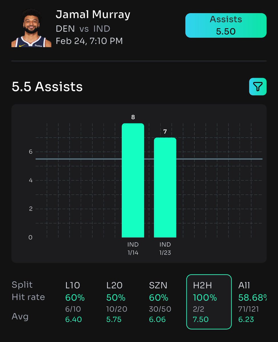 CheatSheetGod's tweet image. #Prizepicks POTD#1 📝

Jamal Murray 🐐

Hit in 2/L2 H2H 

HE WILL CRACK THIS LINE 🔒 

Like &amp;amp; share this post blessing one follower when this cashes 🎁

Got all this information on #propsbotai 

Sign up with my link and start looking deeper into your plays 📝…
