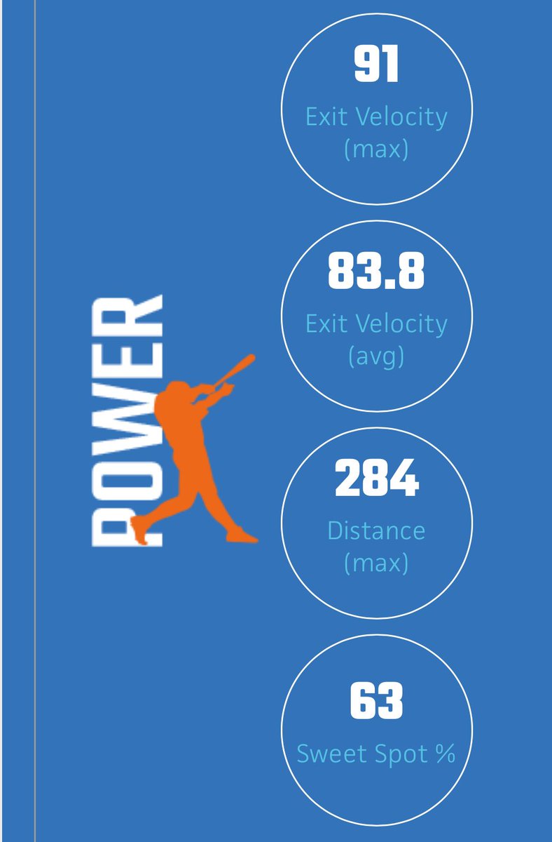 Adam Garcia (@adam731_) on Twitter photo I’ve been working hard this offseason, Increased my exit velo +10mph from 81 to 91 since last year
<a href="/PrepBaseballMI/">Prep Baseball Michigan</a> <a href="/BullpenBaseball/">Bullpen Baseball</a> <a href="/DHSBaseball10/">Dearborn Baseball</a> I’ve been working hard this offseason, Increased my exit velo +10mph from 81 to 91 since last year
<a href="/PrepBaseballMI/">Prep Baseball Michigan</a> <a href="/BullpenBaseball/">Bullpen Baseball</a> <a href="/DHSBaseball10/">Dearborn Baseball</a>