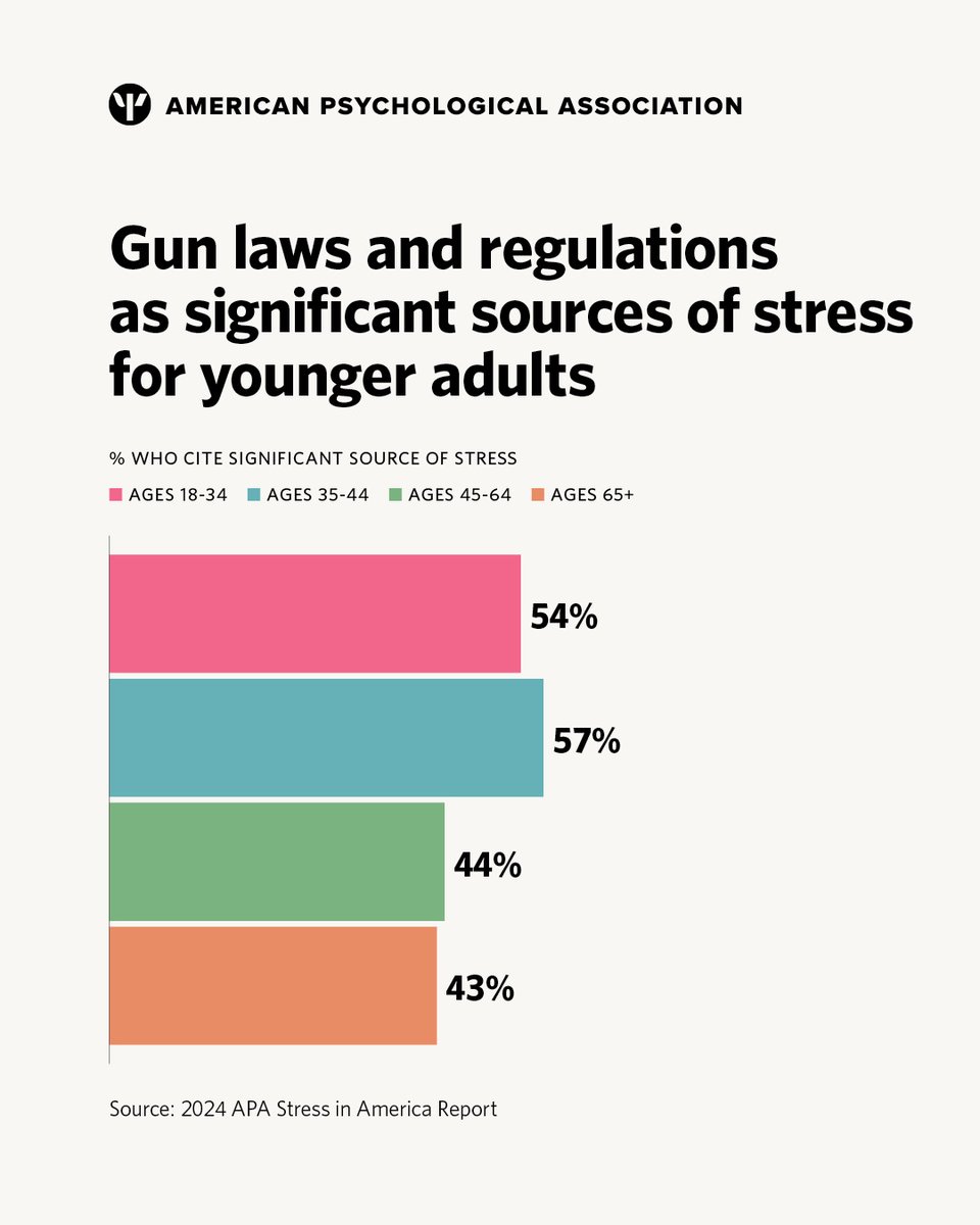 Adults ages 18-44 were more likely than those ages 45+ to cite gun laws and regulations as significant sources of #stress in APA's most recent #StressInAmerica survey. 

Read more from the report: at.apa.org/eup