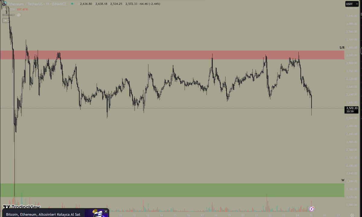 #ETHUSD Baya zorladı daha öncede belirttiğim bölgeyi aşamıyor ve aşamadıkça da sürekli fiyatı aşağı çekiyor, kırmızı alan altında kaldıkça yeşil bölge olağan kırmızı kutuyu aşmadıkça artık long bakmam crypto da