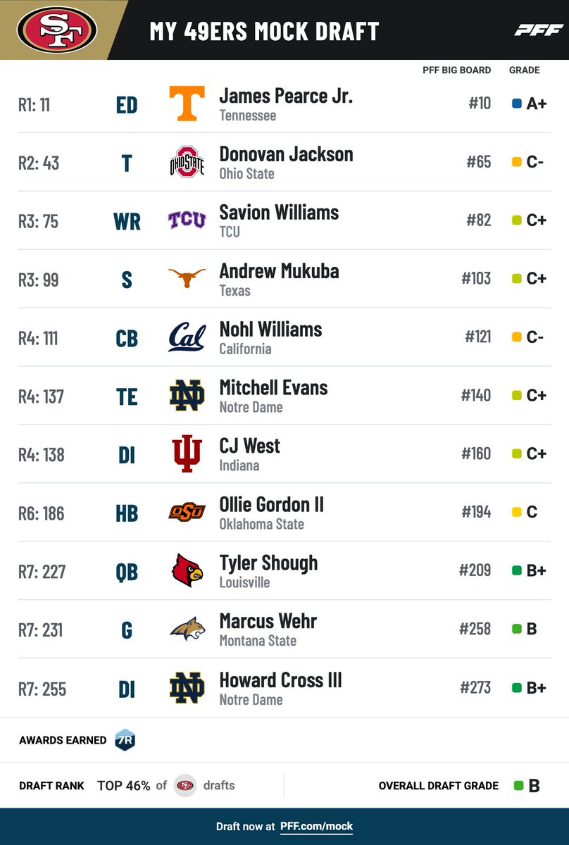 kevinkruegs's tweet image. My first 49ers mock draft after a few weeks of studying available prospects.

Could’ve easily flipped OT in the 1st and DL in the 2nd, but this is how I went with it:

1. James Pearce Jr. (EDGE)

Pearce is a special athlete who, paired with Bosa, would be a nightmare for opposing…