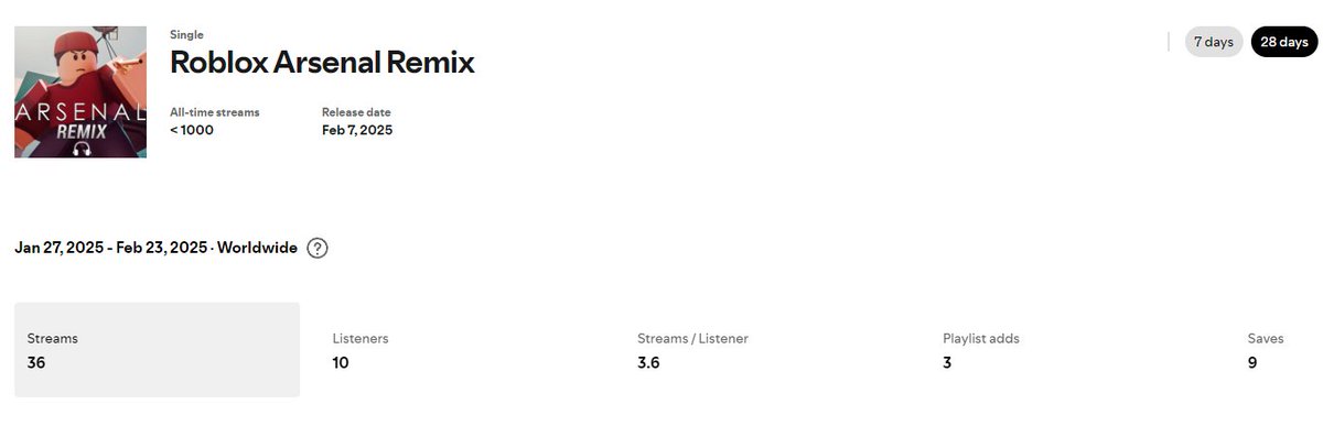 KODASHIKO's tweet photo. Holy we have 10 Listeners and 36 Streams! https://t.co/Tm4usLu357