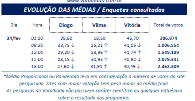 leonar_miranda's tweet photo. Se o twitter quer "vencer" deixando a vitoria, tem que usar a matematica, o crescimento está se concentrando na vilma e defido ao sincerão e o programa gravado isso ira continuar, o twitter tem que parar de votar no Diego e mudar de vota e votar na Vilma para "vencer" #BBB25 https://t.co/XLWqwH1MJC