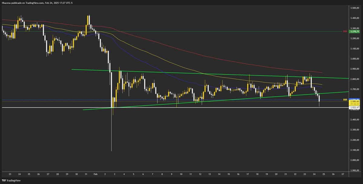 HLucenaP's tweet photo. Check out my #ETHUSDT.P analysis on @TradingView: /chart/ETHUSDT.P/WU3DR3k8/ https://t.co/P5paa7iRG5