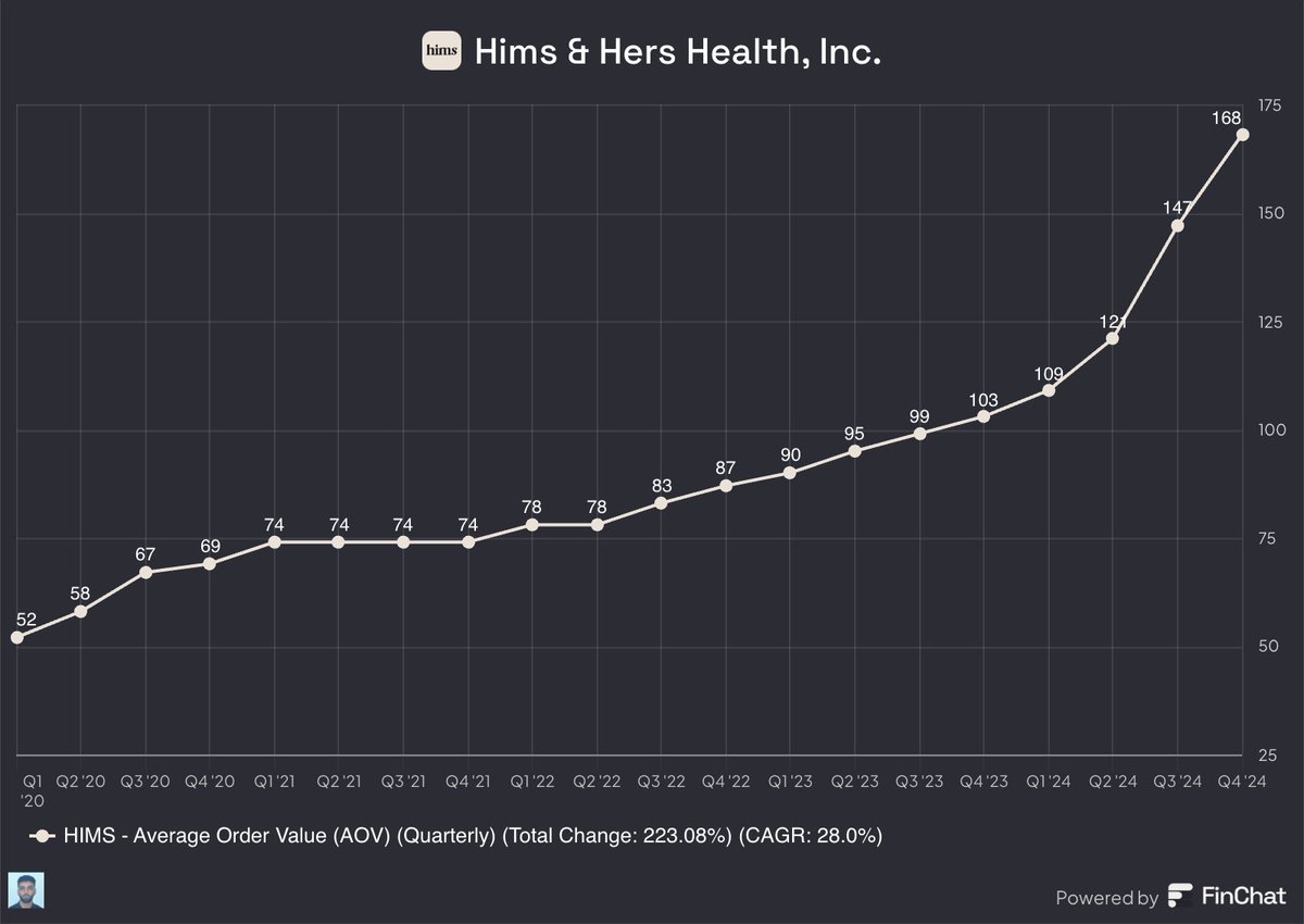 QualityInvest5's tweet image. $HIMS might be one of the most misunderstood companies in the market right now. 

Tune out the noise—these are the key metrics you NEED to watch 🧵👇

1/ Average Order Value +63% YoY