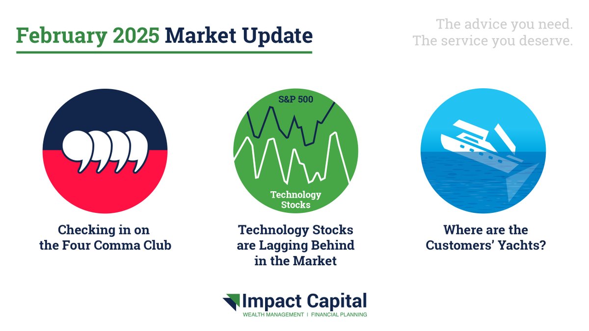 impactcapllc's tweet photo. In @impactcapllc’s latest market update, we explore #trends relating to U.S. stocks w/ #market capitalization greater than USD $1 trillion, the recent volatility of #technology stocks &amp; the performance rate of actively managed funds over time: https://t.co/JsNk8Vso2y https://t.co/aOseAoxAtz