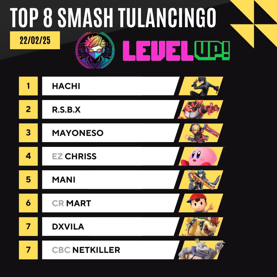 CBCTeam's tweet photo. El cocodrilo más duro del club arrancando el año con un Top 8 🔥
Buen trabajo @NetKiller143
#PPCBCALVC #ForgedInCombat https://t.co/7BR9ljxawa