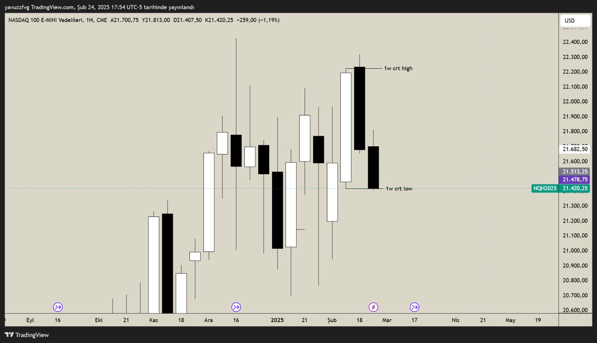 dracarysfvg's tweet image. NQ CRT (Candle Range Theory) Model