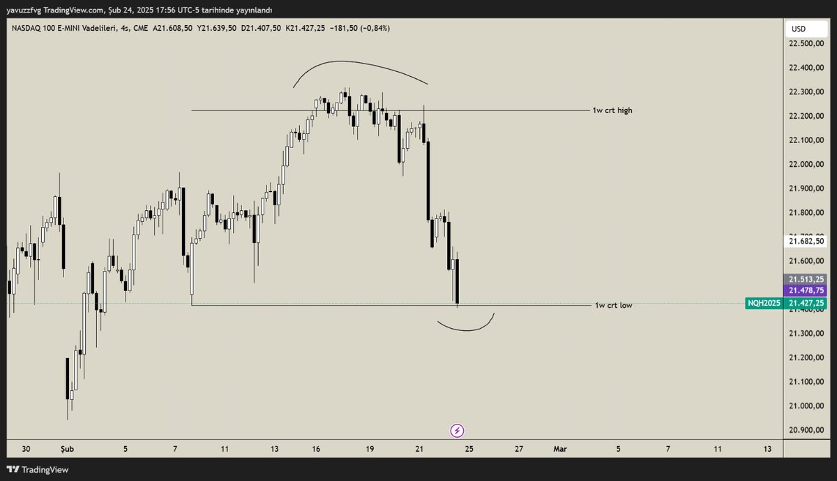 dracarysfvg's tweet image. NQ CRT (Candle Range Theory) Model