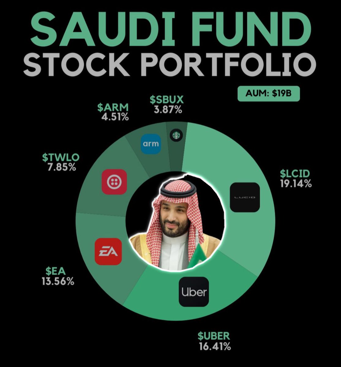💰 사우디 국부펀드(PIF) 포트폴리오 공개 ––––– 📊 사우디 국부펀드 (PIF) 가 190억 달러 이상의 상장 주식 보유  현황을 공개함. 최근 분기 동안 포트폴리오에 몇 가지 주요 변화를 줬으며, 특히 Lucid $LCID $