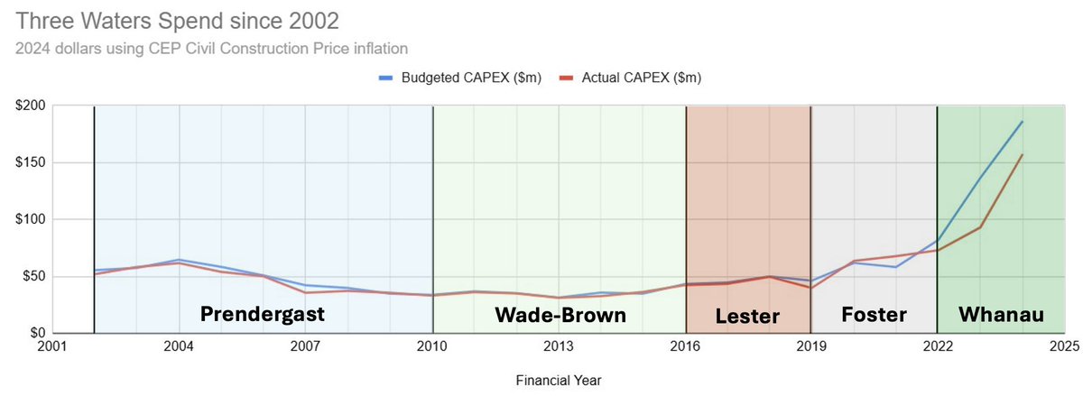 Love this graph by Geordie, a quick edit to really show the huge underinvestment across previous mayors. This Woke Council has heavily invested in Woke Pipes.