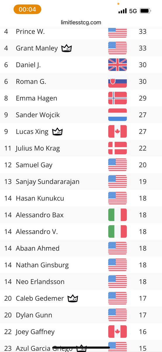 I want so bad to be added to this ranking my top 16 Gdańsk, top 8 Utrecht, final at Stuttgart, top 64 worlds and top 32 last Euic 😭😭😭😭😭