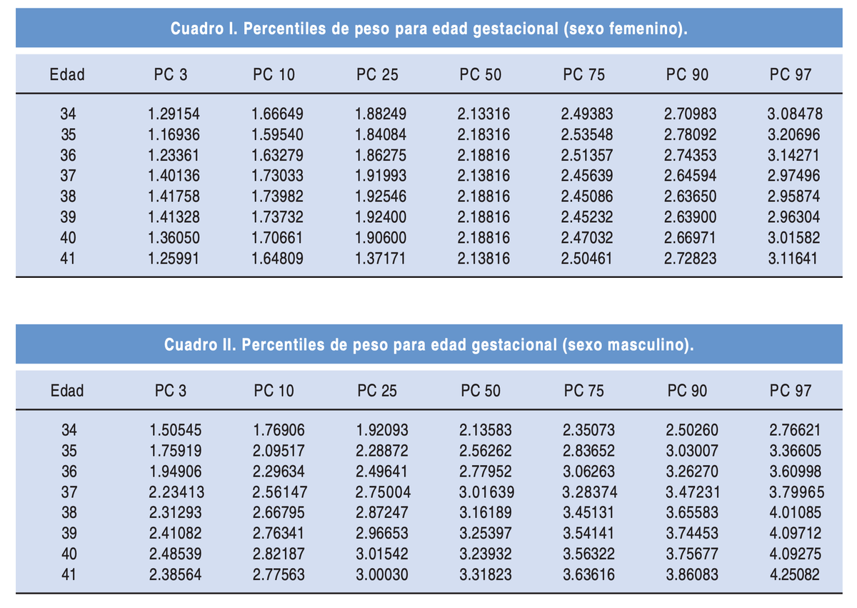 LaLoTomas3's tweet photo. Curvas de somatometría 📏 para RN sanos👶🏾
Saldívar-Ruíz | Jurado-García
RN incluidos 2252 Vs 16807
Año 2013 Vs 1971
Publicación 🏷️@INPer_mx Vs @ANacionalMed
#PediHack #neonatologia #pediatria #reciennacido #rn #peso #talla #percentiles #deguardia https://t.co/AkNxuYQyE3