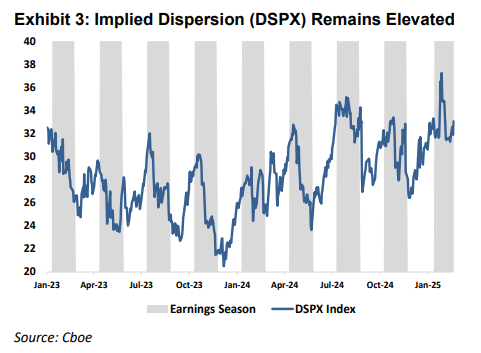 Cboe's tweet photo. 3/3 - "Over the past 10 years, the Cboe S&amp;P 500 Dispersion Index #DSPX is on average 5.5 pts lower at the end of earnings season than at the beginning but as the chart shows, this earnings season has been an outlier." https://t.co/FPyQDCIzXR