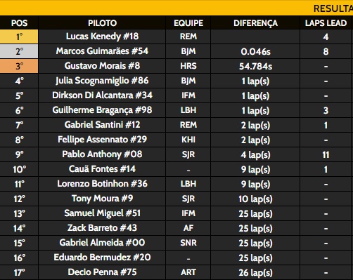 VLSeries_'s tweet photo. 9 pilotos abandonaram na Fazendinha
P9 @PitsaDaPizza08(motor)
P10 #CauaFontes(acidente)
P11 @lpsbotinho(botinhou)
P12 #TonyMoura(motor)
P13 @MIDNIGHTACCE(acidente)
P14 @O_Zack_apenas(acidente)
P15 @AleatoryGabs (almeidou)
P16 #Eduardo(causa desconhecida)
P17 #DecioPenna(acidente) https://t.co/ut0xeao5NK