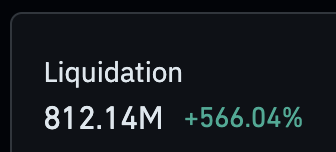 #Binance liquidates $812m of reported long traders.
