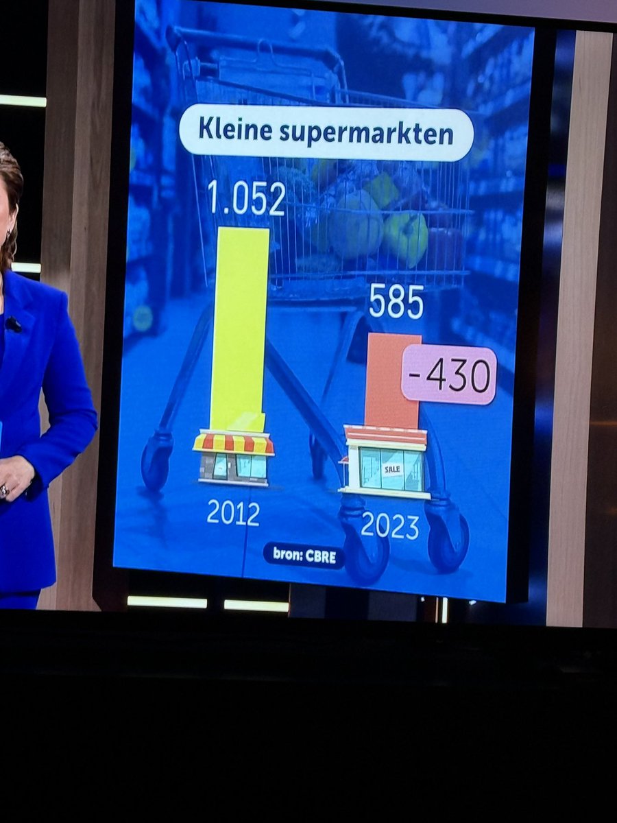 bmanders89's tweet image. Volgens mij heeft de stagiair nog een koffietje nodig… 1.052 - 430 is 585… Of toch 622 @SBS6 @ShownieuwsSBS6 @CBRE #sbs6 #shownieuws