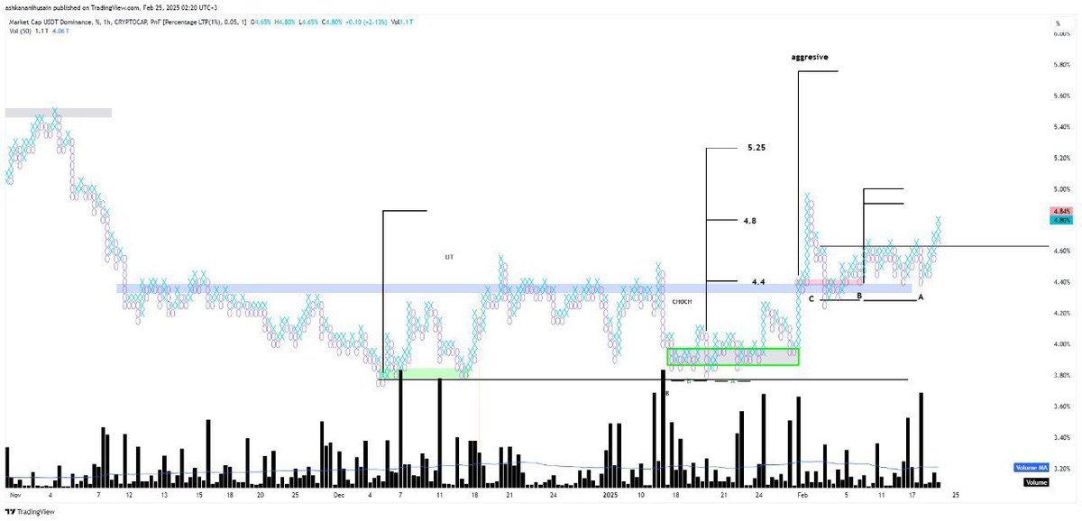 To check later maybe or maybe not 
$usdt.d