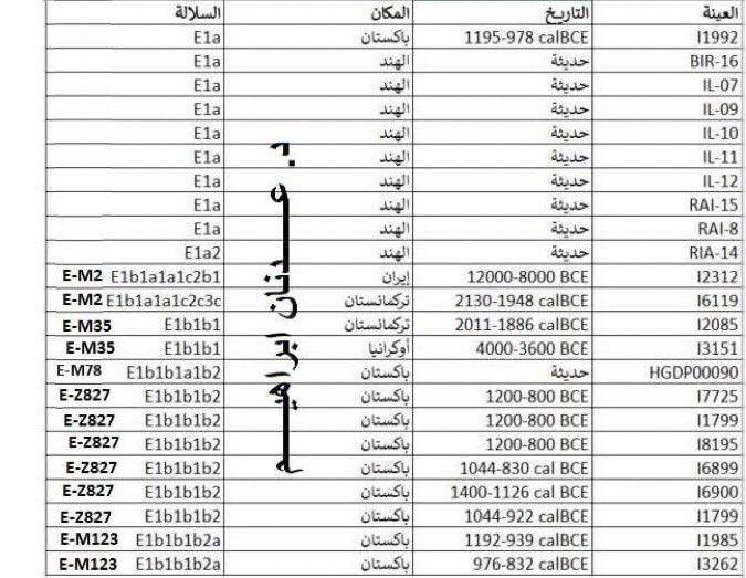 lbdy313's tweet photo. @A_y_Elsabily20 احسنت ، مو غريب تواجدها في فلسطين بحكم ان اقدم رفاة للm2 في ايران والبعض يرجح نشأتها بالقرب من  منطقة الهلال الخصيب https://t.co/k2hGM1fJre