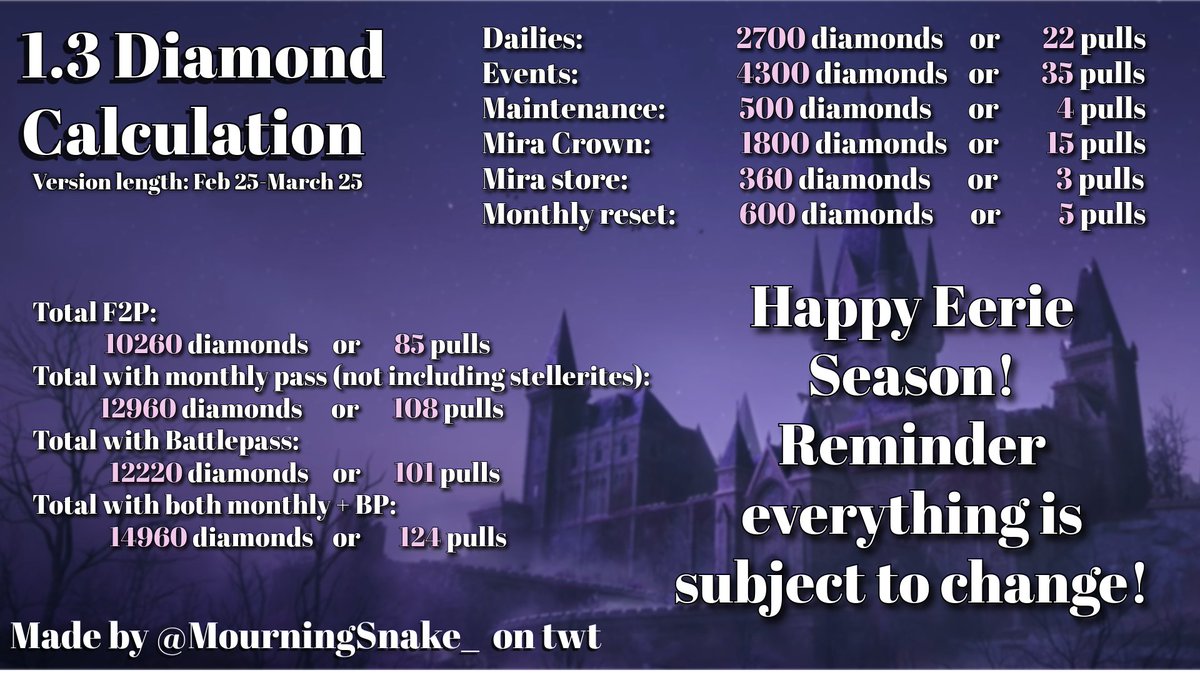 MourningSnake_'s tweet image. Trying to decide whether to save or not? Worry not, heres a calculation on how much pulls we are getting in 1.3 of Infinity Nikki! Happy Eerie Season 🫶 

#InfinityNikki