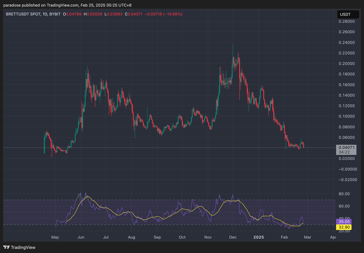$BRETT is at an amazing entry here. $BRETT community is stronger than ever showing up every day regardless of the price because we know where we are headed sooner or later.📈

Once $ETH wakes up $BRETT will follow the wave of Ethereum while outperforming it 3-5x. When $ETH breaks