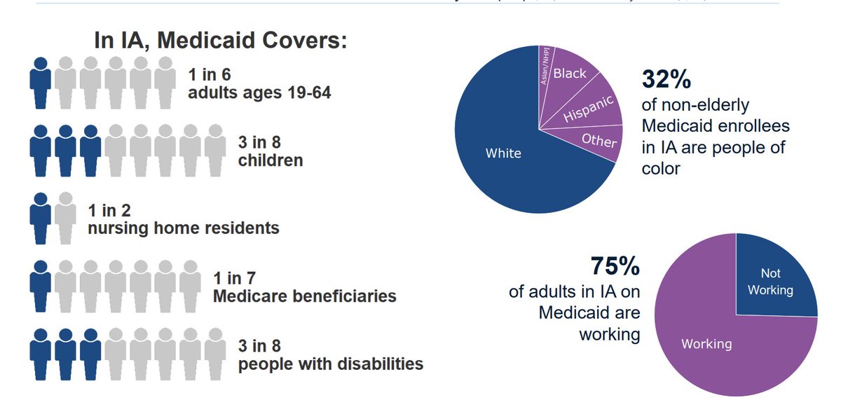 atychen's tweet image. Did you know? In Iowa, 75% of adults on Medicaid are working. Most are white. It covers 3 in 8 children, 1 in 6 adults age 19-64, 1 in 2 nursing home residents, 1 in 7 Medicare beneficiaries, 3 in 8 people with diabetes. h/t
@KFF files.kff.org/attachment/fac… #DontCutOurMedicaid