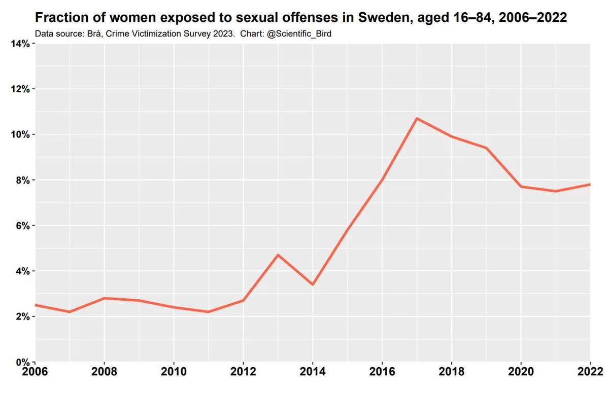 Sweden isn't the rape capital of Europe — or why international rape statistic comparisons are misleading.

When you search online for data about rate rates across countries, you'll invariably find that Sweden ranks near the top.

But these are usually *reported* rapes, and