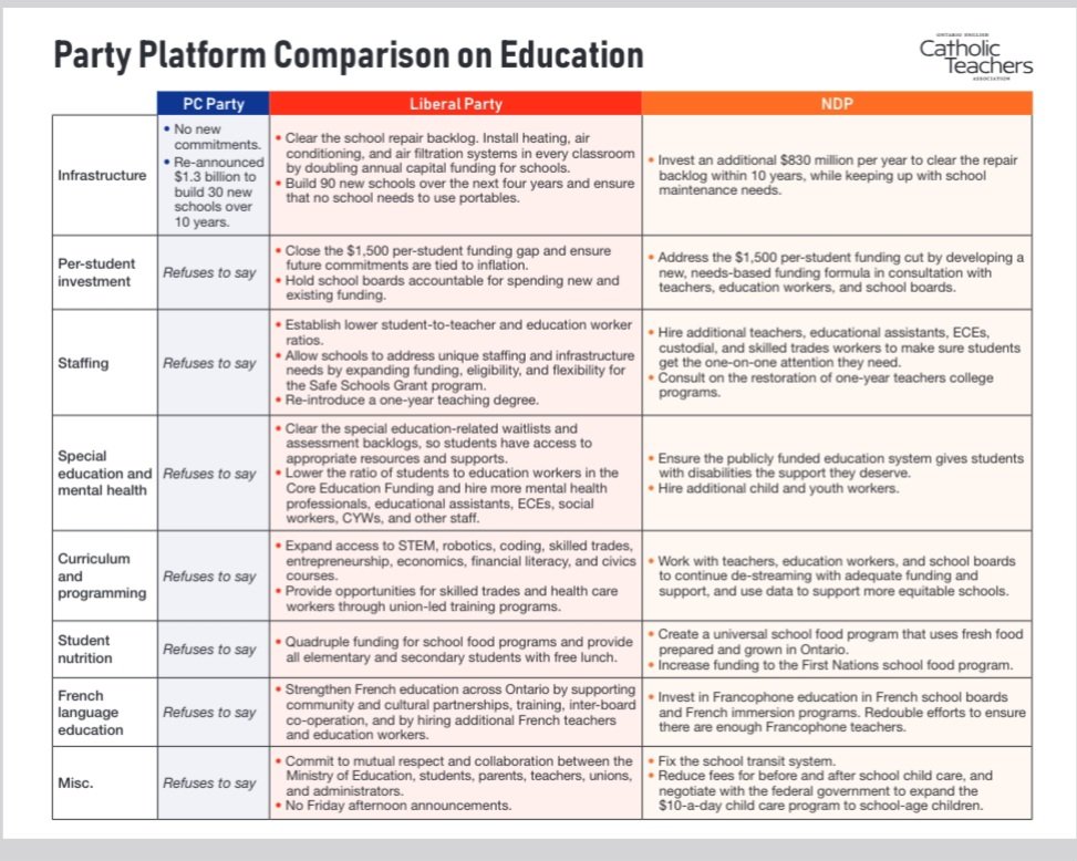 Fyi. Notice the PC "platform"...😐

Please vote for a govt that supports public education.

Share widely! 

#onted #onpoli