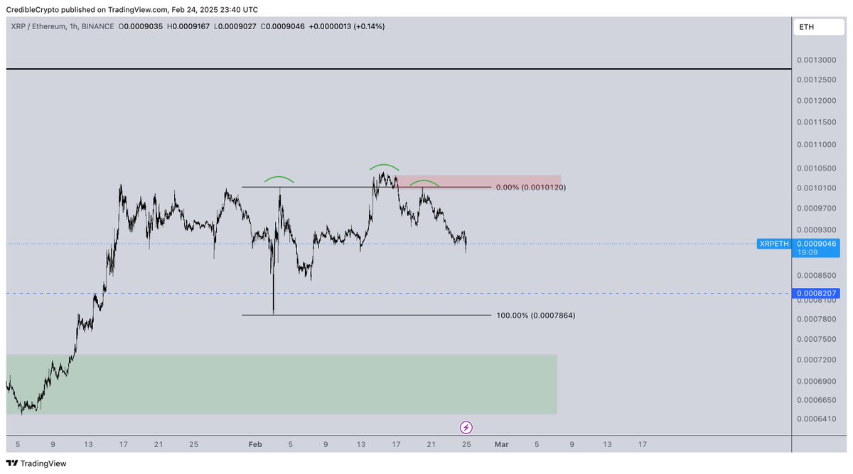 CredibleCrypto's tweet photo. XRP/ETH down 10% since sharing.

A little less than halfway to ultimate target at range lows (and potentially into HTF demand in green below).

A move down to that level should coincide with a move on XRP/USD to it's own range lows just under $1.80.

$XRP https://t.co/CGupnk5VoB