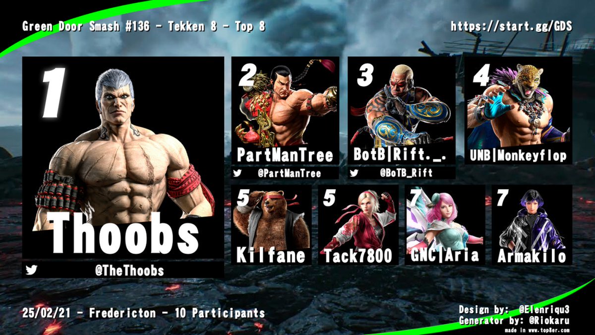 AtlanticFGC's tweet photo. Local Friday night results from Fredericton, NB!
GDS #136
Great to see the Freddy folks have a SOLID showing of numbers at their weekly!
Great to see some other NB locals make the trip to bolster numbers!
Freddy looking like a juggernaut local going into 2025!
@greendoorsmash 🙏 https://t.co/YhnrFsCwzs