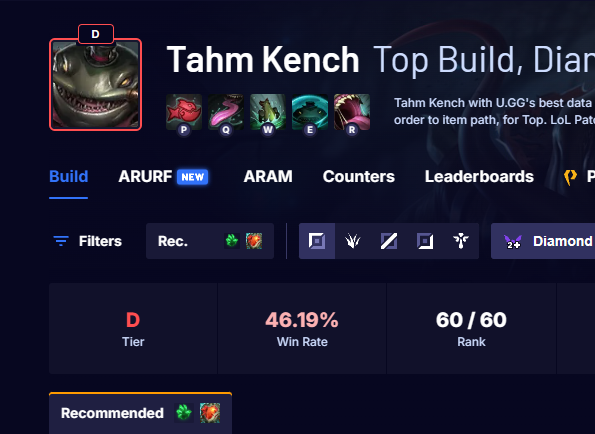 <a href="/RiotPhroxzon/">Matt Leung-Harrison</a> Haha...you guys forgot someone, right...?

Mundo and Tahm are suffering from the same symptom (Heartsteel nerfs) and have almost identical SoloQ performance.

Surely you wouldn't buff Mundo but leave Tahm like this right?